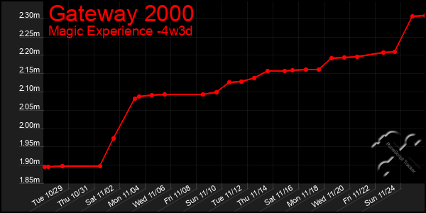 Last 31 Days Graph of Gateway 2000