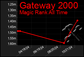 Total Graph of Gateway 2000