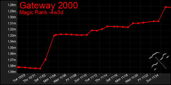 Last 31 Days Graph of Gateway 2000