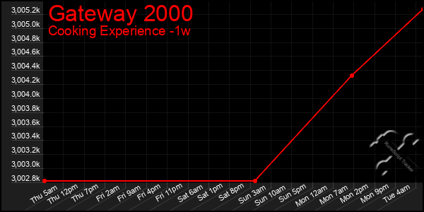 Last 7 Days Graph of Gateway 2000