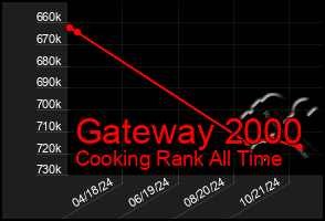 Total Graph of Gateway 2000