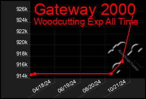 Total Graph of Gateway 2000