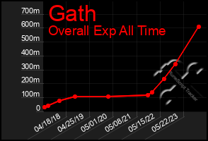 Total Graph of Gath