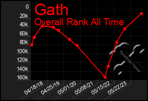 Total Graph of Gath