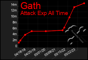 Total Graph of Gath