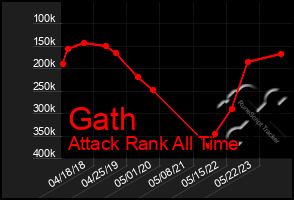 Total Graph of Gath