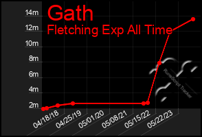 Total Graph of Gath