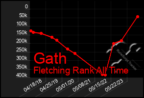 Total Graph of Gath