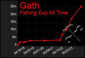 Total Graph of Gath