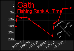 Total Graph of Gath