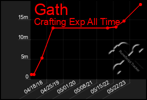 Total Graph of Gath