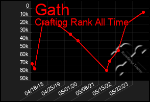 Total Graph of Gath