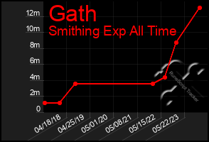 Total Graph of Gath