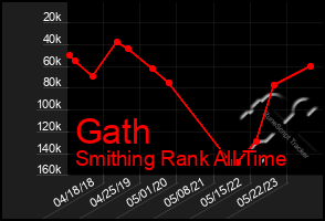 Total Graph of Gath