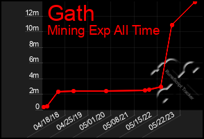 Total Graph of Gath
