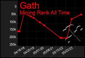 Total Graph of Gath