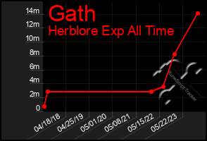 Total Graph of Gath