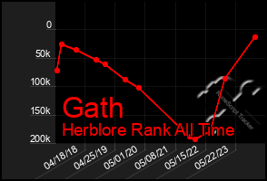 Total Graph of Gath