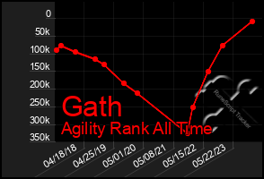 Total Graph of Gath