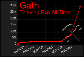Total Graph of Gath