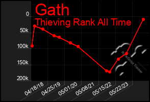 Total Graph of Gath