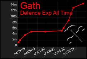 Total Graph of Gath