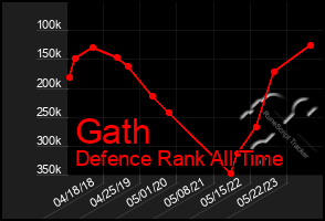 Total Graph of Gath
