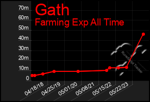 Total Graph of Gath
