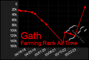 Total Graph of Gath