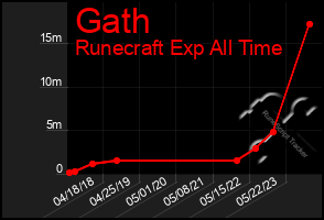 Total Graph of Gath