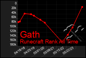 Total Graph of Gath