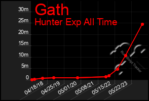 Total Graph of Gath
