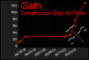 Total Graph of Gath