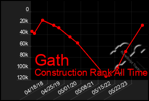 Total Graph of Gath