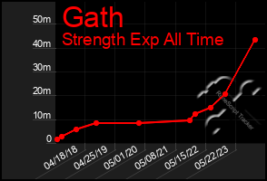 Total Graph of Gath