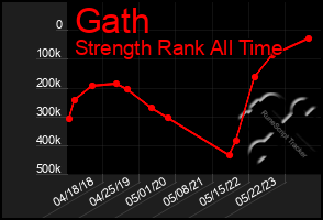 Total Graph of Gath