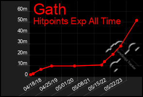 Total Graph of Gath