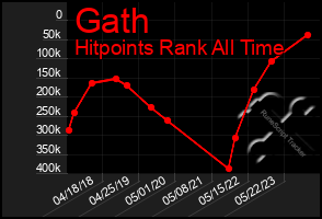 Total Graph of Gath