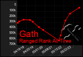 Total Graph of Gath