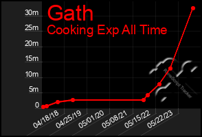 Total Graph of Gath