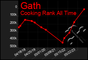 Total Graph of Gath