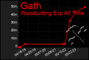 Total Graph of Gath