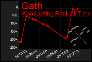 Total Graph of Gath