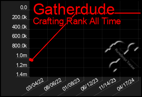Total Graph of Gatherdude