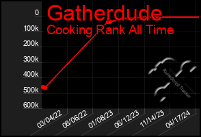 Total Graph of Gatherdude