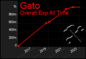 Total Graph of Gato