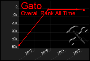 Total Graph of Gato