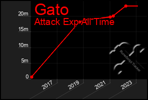 Total Graph of Gato