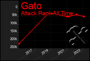 Total Graph of Gato