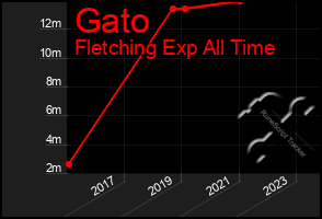 Total Graph of Gato